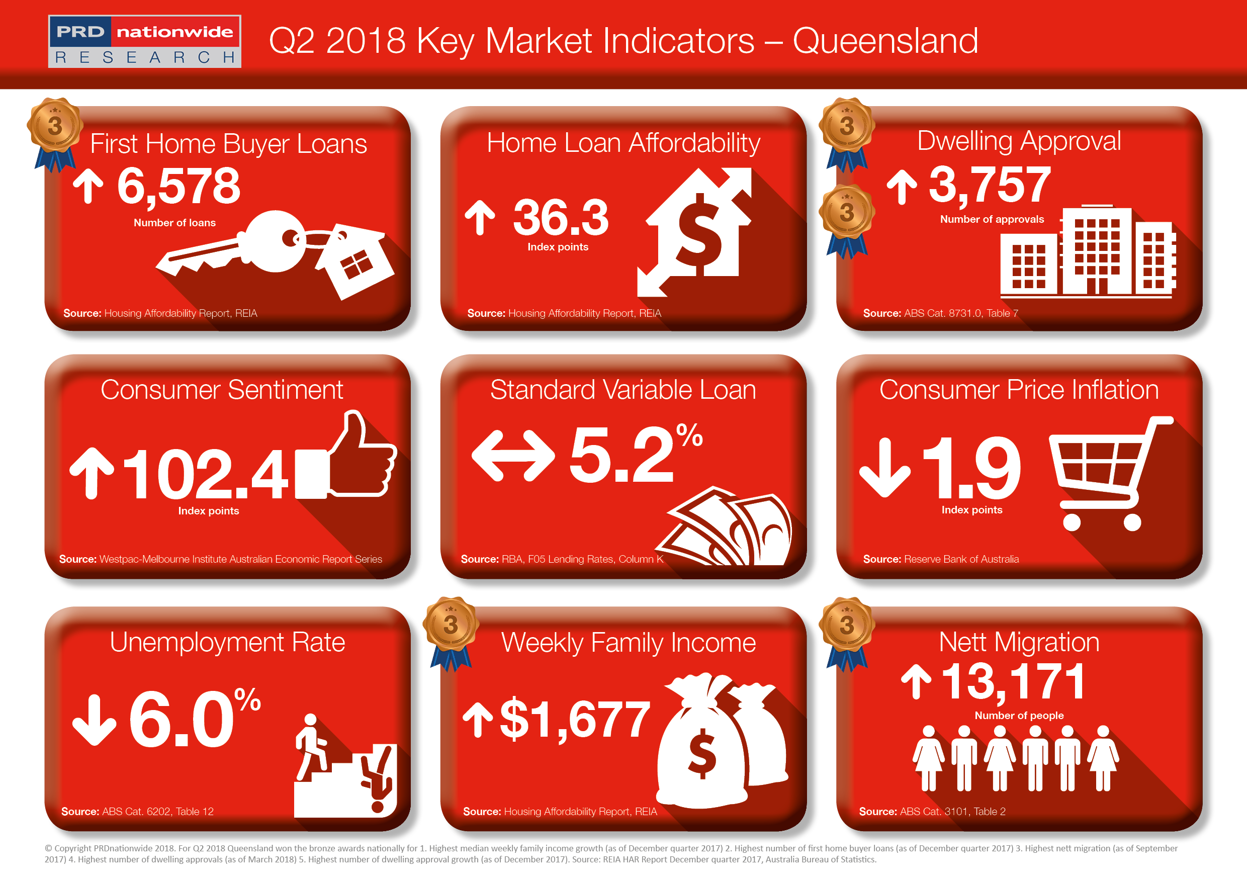 PRD Q2 Key Market Indicators 2018 - QLD.png