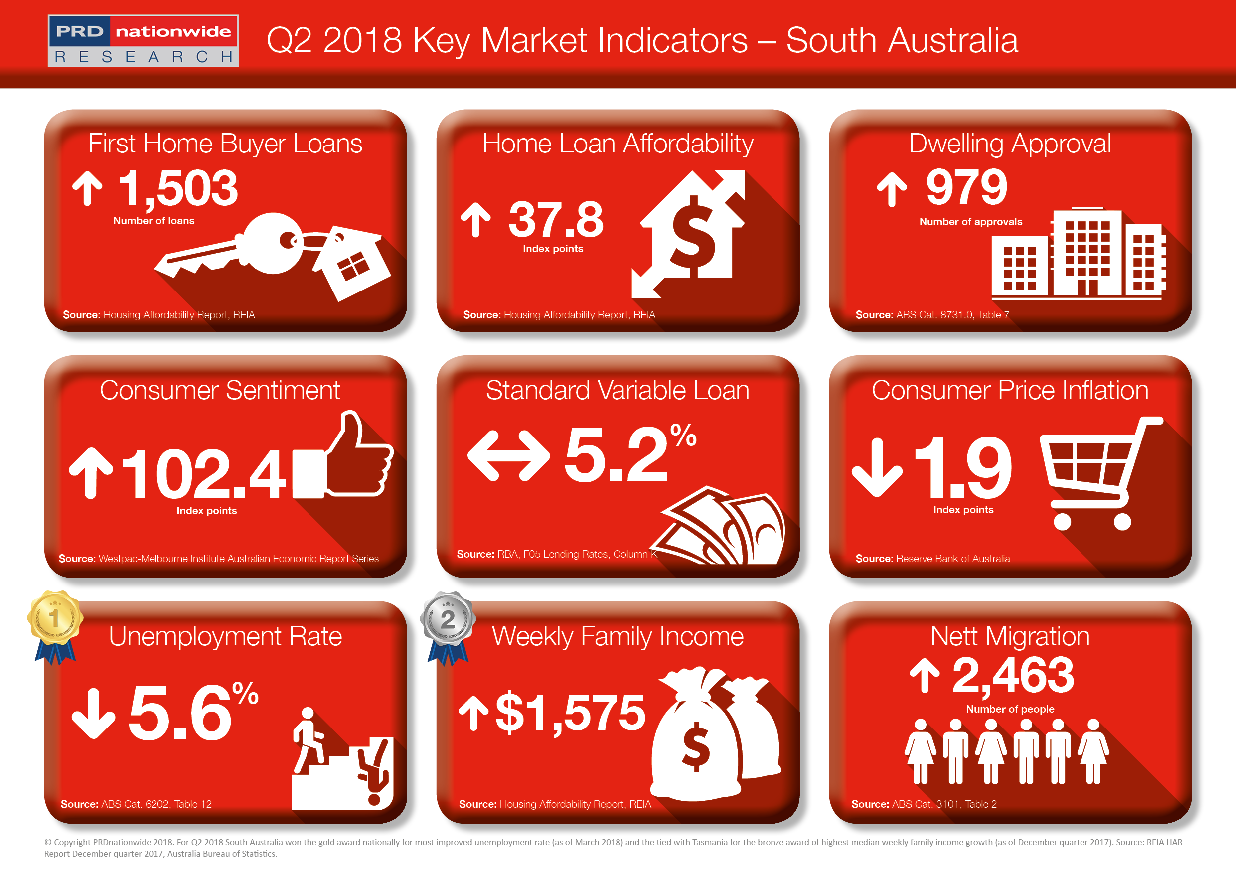PRD Q2 Key Market Indicators 2018 - SA.png