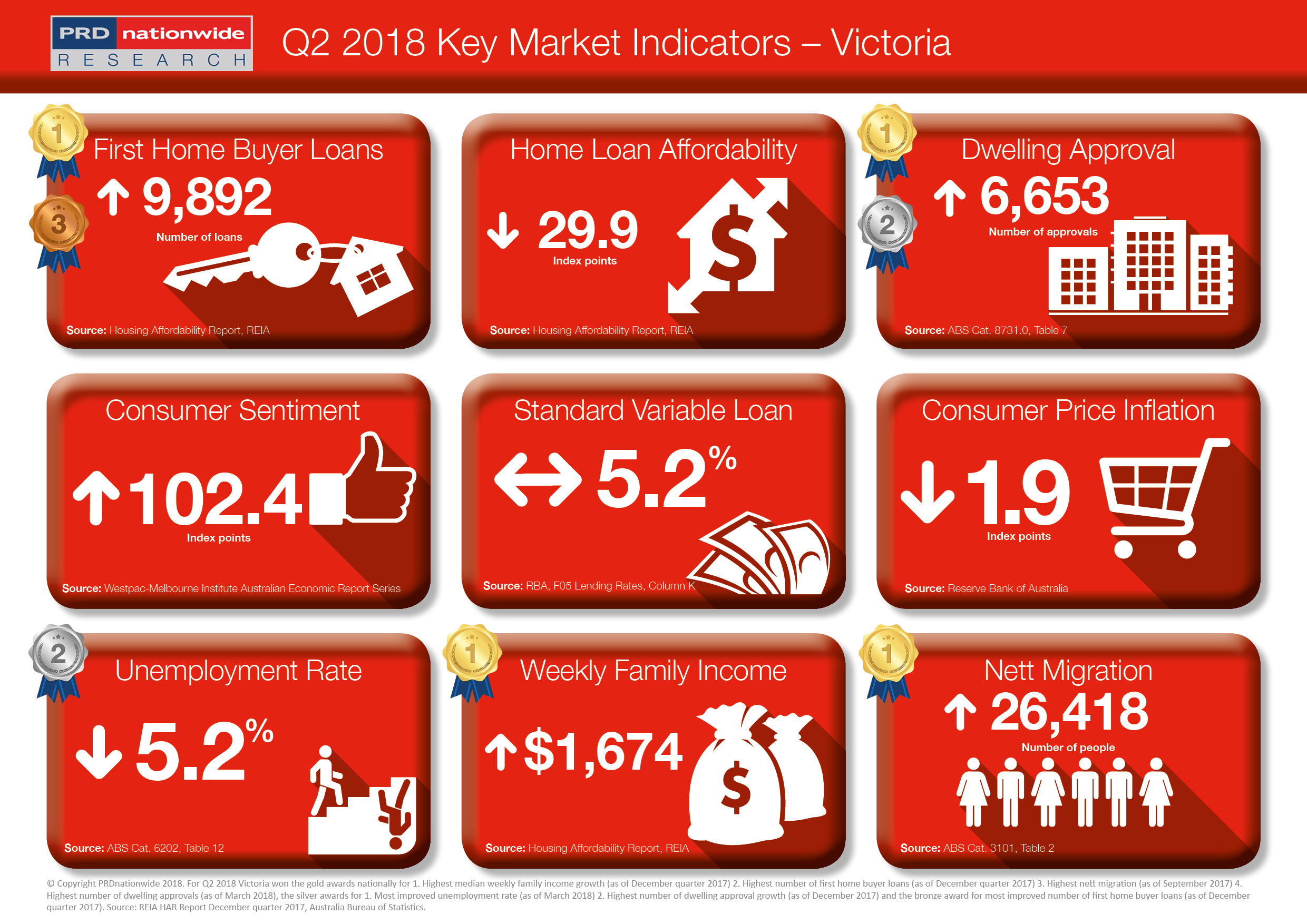 PRD Q2 Key Market Indicators 2018 - VIC.png