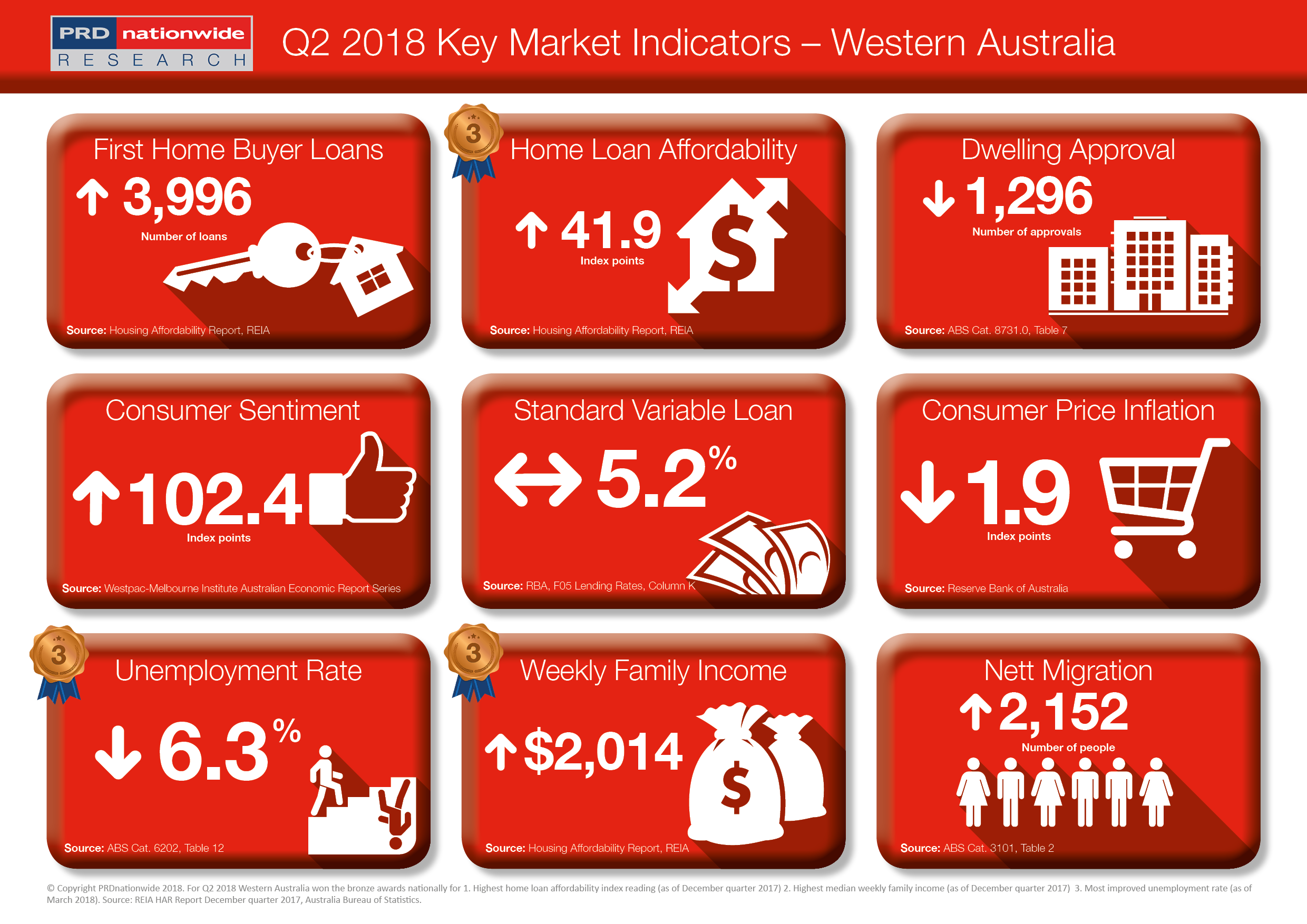 PRD Q2 Key Market Indicators 2018 - WA.png