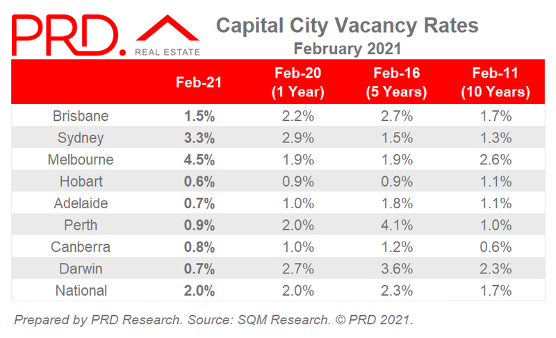 Capital City Vacancy Rates - Feb 2021