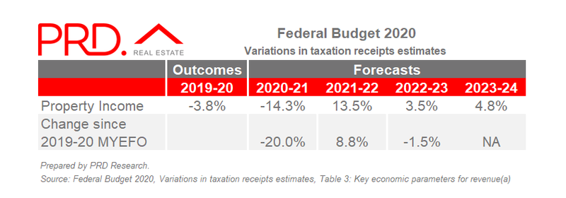 Federal Budget 2020 - Tax Variation