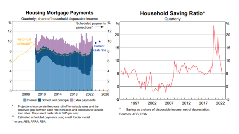 Housing mortgage payments