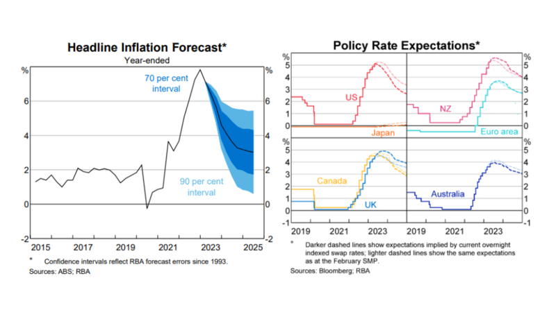 Headline inflation forecast
