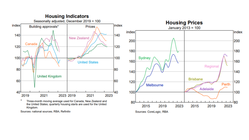 Housing indicators