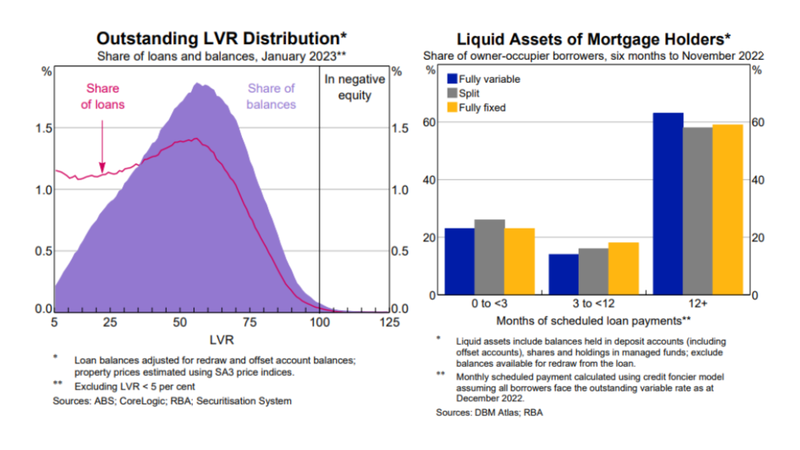 Outstanding LVR Distribution