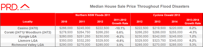 1 NSW flood disaster house prices 2011 2013.png