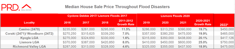 2 NSW flood disaster house prices 2016 2021.png