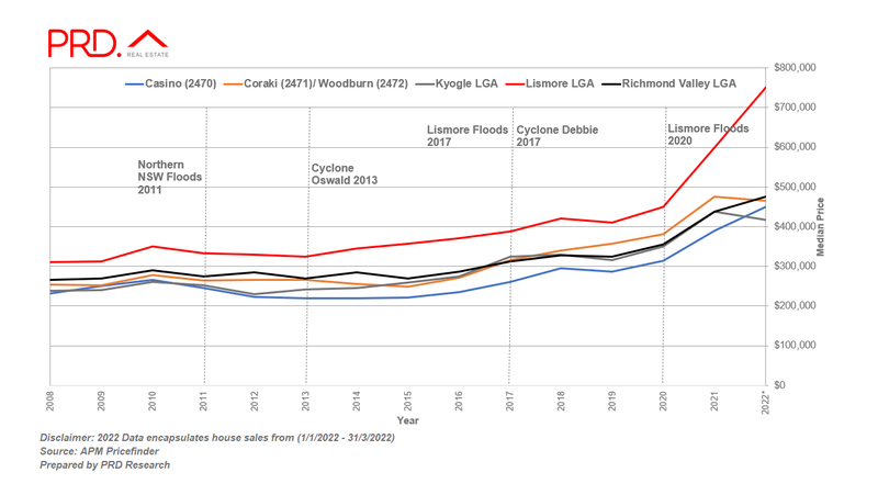 3 Flood graph house sale impact.png