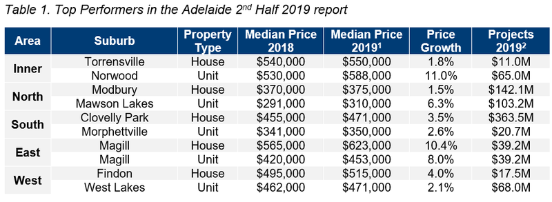 ADL Table 1. Top Performers in the Adelaide 2nd Half 2019 Report.png