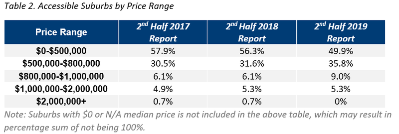 ADL Table 2. Accessible Suburbs by Price Range.png