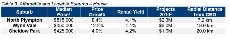 ADL Table 3. Affordable and Liveable Hotspot Suburbs – Houses.png