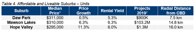 ADL Table 4. Affordable and Liveable Hotspot Suburbs – Units.png