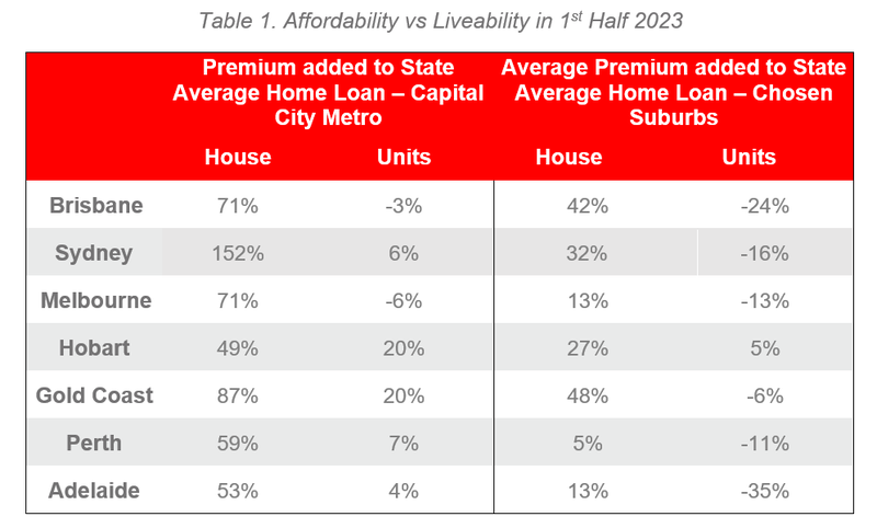 ALPG1H23_Table 1 - Affordability vs Liveability.PNG