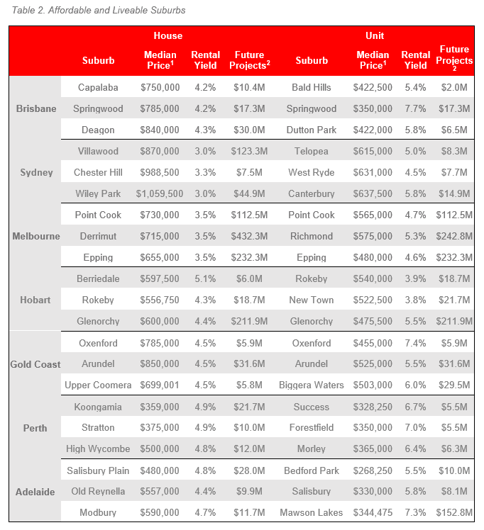 ALPG1H23_Table 2 - Affordable Liveable Suburbs.PNG