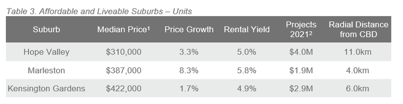 Adelaide Table 3.PNG