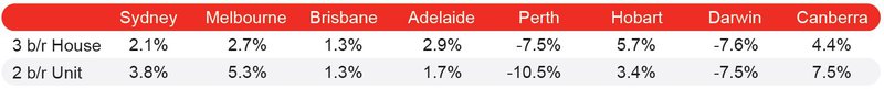 Annual Percentage Change - PRD
