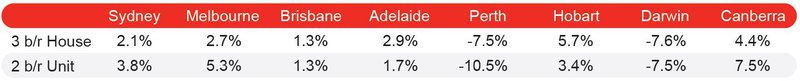 Annual Percentage Change - PRD