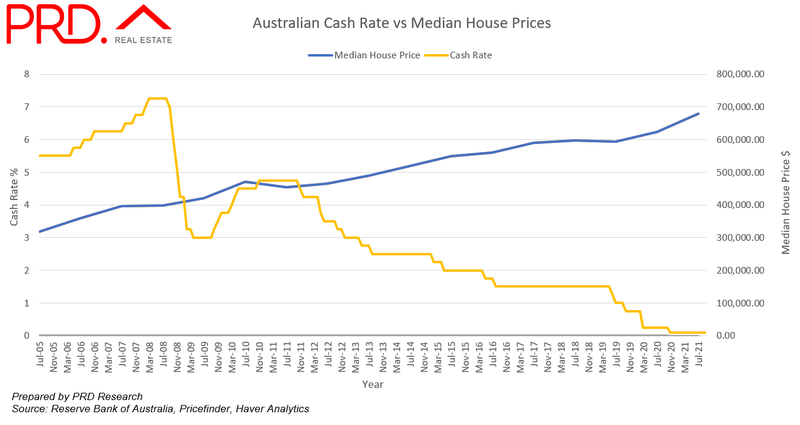 Australian Cash Rate vs Median House Prices 02.png