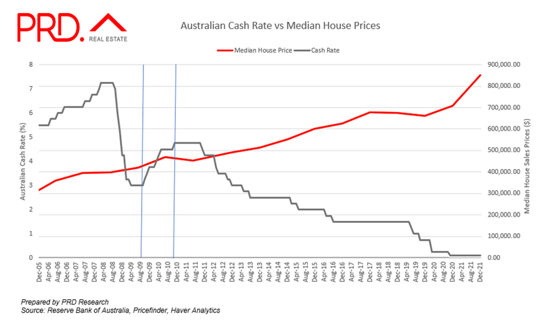 Australian Cash Rates vs Median House Prices.png
