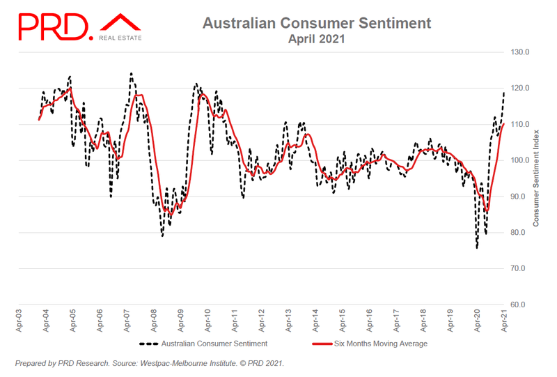 Australian Consumer Sentiment - April 2021