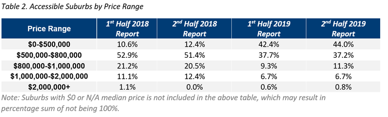 BNE Table 2. Accessible Suburbs by Price Range.png