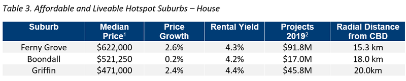 BNE Table 3. Affordable and Liveable Hotspot Suburbs – Houses.png