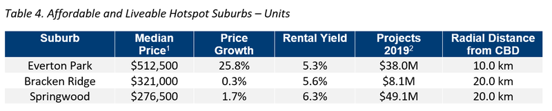 BNE Table 4. Affordable and Liveable Hotspot Suburbs – Units.png