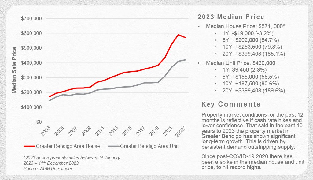 BendigoMedian_Property_Price.jpg