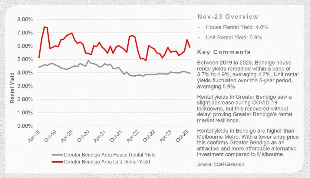 BendigoRental_Yields.jpg