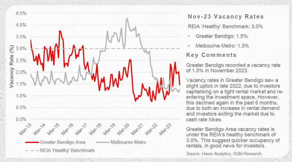 BendigoVacancy_Rates.jpg