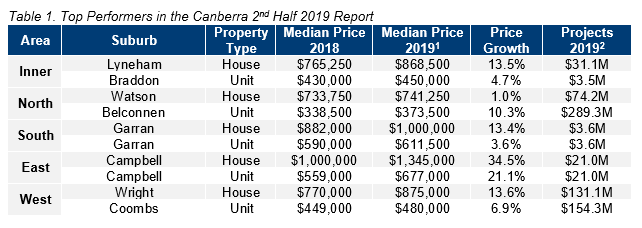 CBR Table 1. Top Performers in the Canberra 2nd Half 2019 Report.PNG