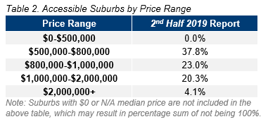 CBR Table 2. Accessible Suburbs by Price Range.PNG