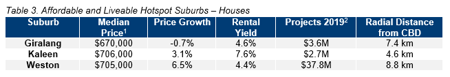 CBR Table 3. Affordable and Liveable Hotspot Suburbs – Houses.PNG