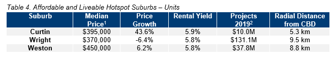 CBR Table 4. Affordable and Liveable Hotspot Suburbs – Units.PNG