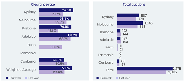 Capital City Auction Statistics (Preliminary).png