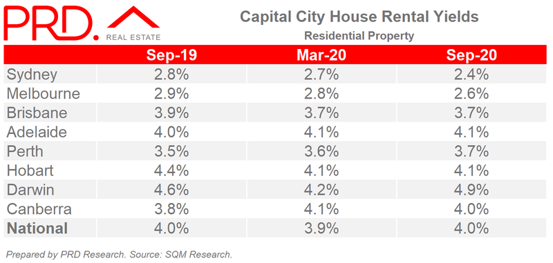 Capital City House Rental Yields