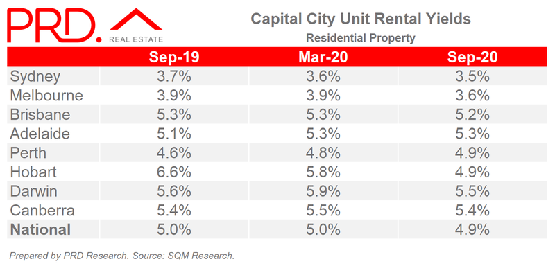 Capital City Unit Rental Yields