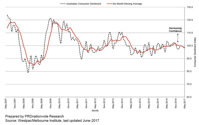 Consumer Sentiment - PRD