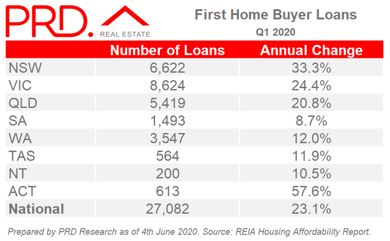 Australia First Home Buyer Loans