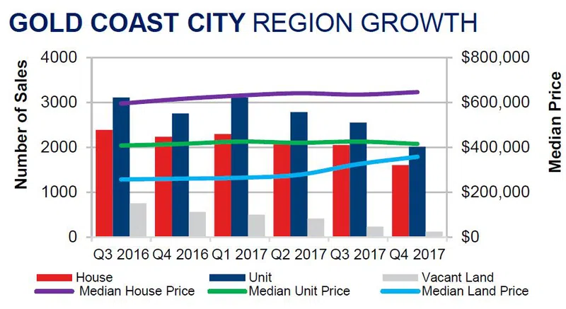 Ashmore & Molendinar Property Factsheet 1st Half 2018