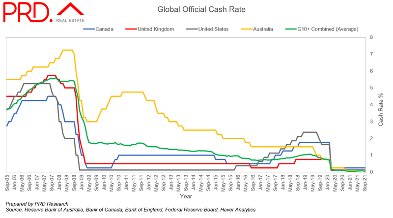 Global official Cash Rate 2021 affordable Australia 02.png
