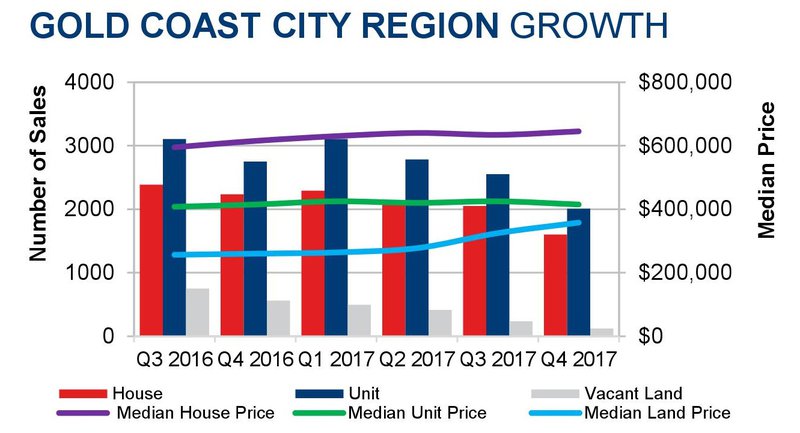 GC Region growth