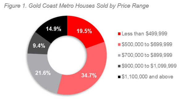 Gold Coast Figure 1.PNG