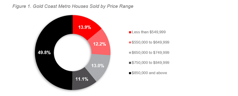 Gold Coast Figure 1.png