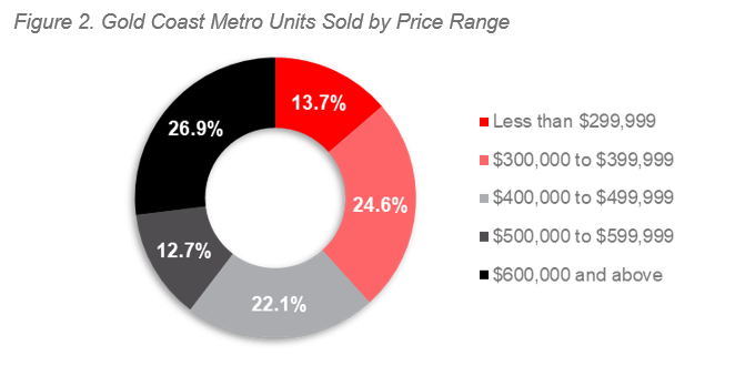 Gold Coast Figure 2.PNG