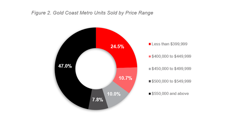 Gold Coast Figure 2