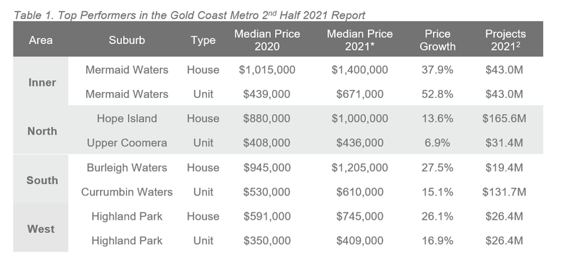 Gold Coast Table 1