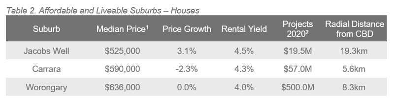 Gold Coast Table 2.PNG