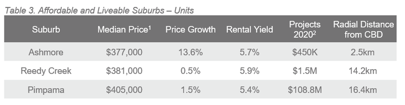 Gold Coast Table 3.PNG